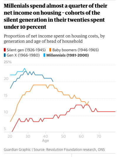 graph to demonstrate millennial and other generation income spent on housing